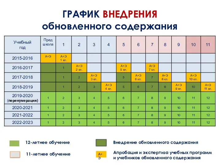 12-летнее обучение 11-летнее обучение Внедрение обновленного содержания Апробация и экспертиза