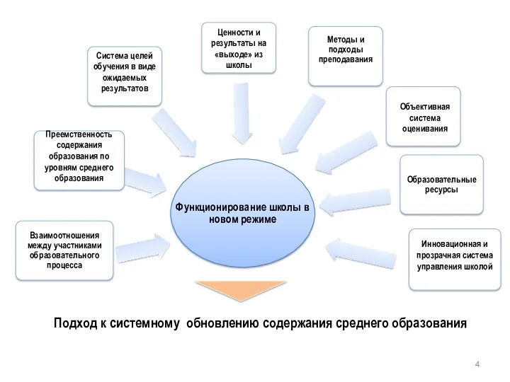 Объективная система оценивания Подход к системному обновлению содержания среднего образования