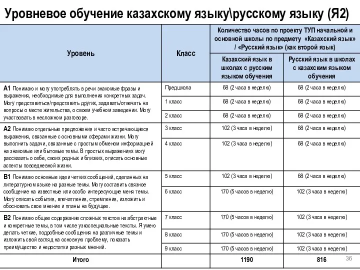 Уровневое обучение казахскому языку\русскому языку (Я2)