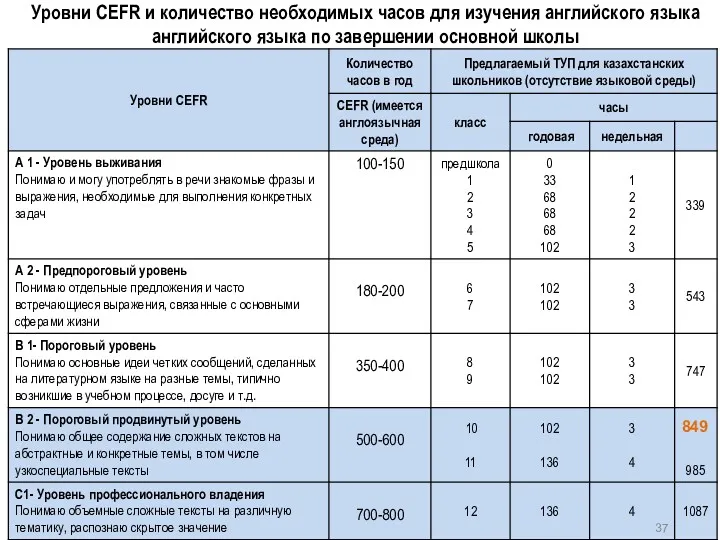 Уровни CEFR и количество необходимых часов для изучения английского языка английского языка по