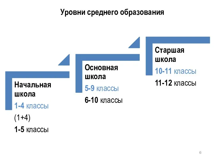 Уровни среднего образования