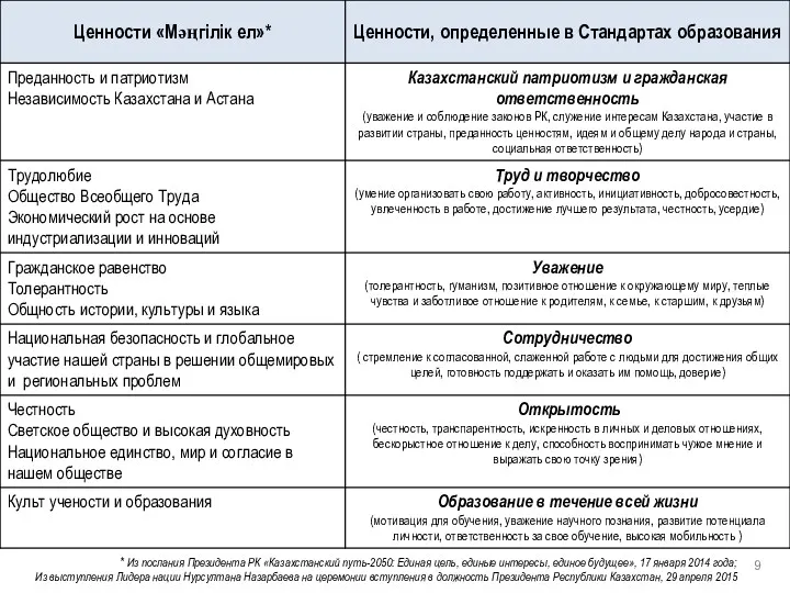 * Из послания Президента РК «Казахстанский путь-2050: Единая цель, единые интересы, единое будущее»,