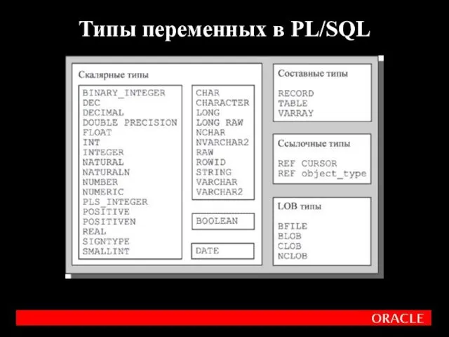 Типы переменных в PL/SQL