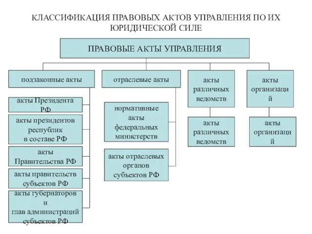 КЛАССИФИКАЦИЯ ПРАВОВЫХ АКТОВ УПРАВЛЕНИЯ ПО ИХ ЮРИДИЧЕСКОЙ СИЛЕ ПРАВОВЫЕ АКТЫ