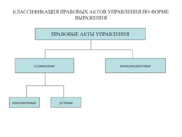 КЛАССИФИКАЦИЯ ПРАВОВЫХ АКТОВ УПРАВЛЕНИЯ ПО ФОРМЕ ВЫРАЖЕНИЯ ПРАВОВЫЕ АКТЫ УПРАВЛЕНИЯ словесные конклюдентные письменные устные