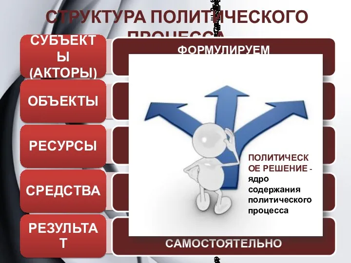 СТРУКТУРА ПОЛИТИЧЕСКОГО ПРОЦЕССА ФОРМУЛИРУЕМ САМОСТОЯТЕЛЬНО ФОРМУЛИРУЕМ САМОСТОЯТЕЛЬНО ФОРМУЛИРУЕМ САМОСТОЯТЕЛЬНО ФОРМУЛИРУЕМ