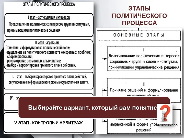 ЭТАПЫ ПОЛИТИЧЕСКОГО ПРОЦЕССА (второй вариант): V ЭТАП - КОНТРОЛЬ И АРБИТРАЖ Выбирайте вариант, который вам понятнее