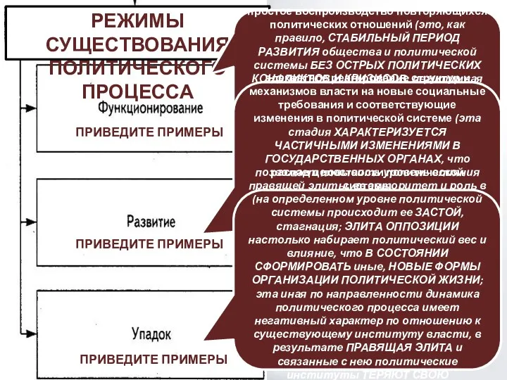 РЕЖИМЫ СУЩЕСТВОВАНИЯ ПОЛИТИЧЕСКОГО ПРОЦЕССА простое воспроизводство повторяющихся политических отношений (это,