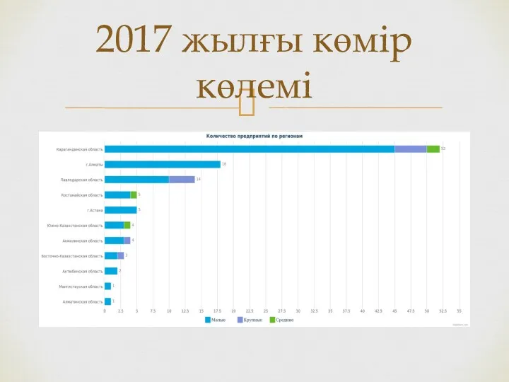 2017 жылғы көмір көлемі