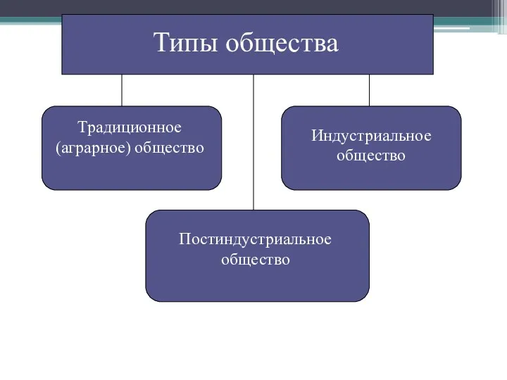 Типы общества Традиционное (аграрное) общество Индустриальное общество Постиндустриальное общество