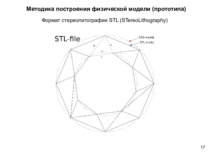 Формат стереолитографии STL (STereoLithography) Методика построения физической модели (прототипа)