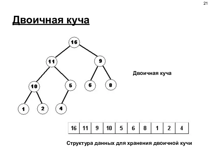 Двоичная куча Двоичная куча Структура данных для хранения двоичной кучи