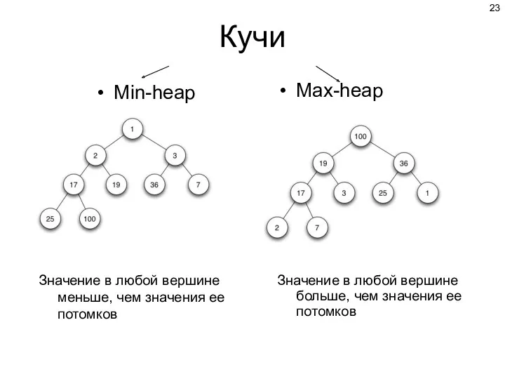 Кучи Max-heap Значение в любой вершине больше, чем значения ее