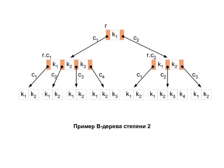 Пример B-дерева степени 2