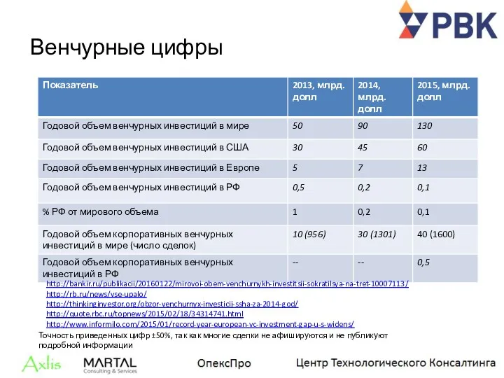 Венчурные цифры http://bankir.ru/publikacii/20160122/mirovoi-obem-venchurnykh-investitsii-sokratilsya-na-tret-10007113/ http://rb.ru/news/vse-upalo/ http://thinkinginvestor.org/obzor-venchurnyx-investicij-ssha-za-2014-god/ http://quote.rbc.ru/topnews/2015/02/18/34314741.html http://www.informilo.com/2015/01/record-year-european-vc-investment-gap-u-s-widens/ Точность приведенных цифр