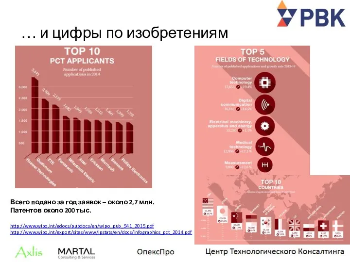 … и цифры по изобретениям Всего подано за год заявок