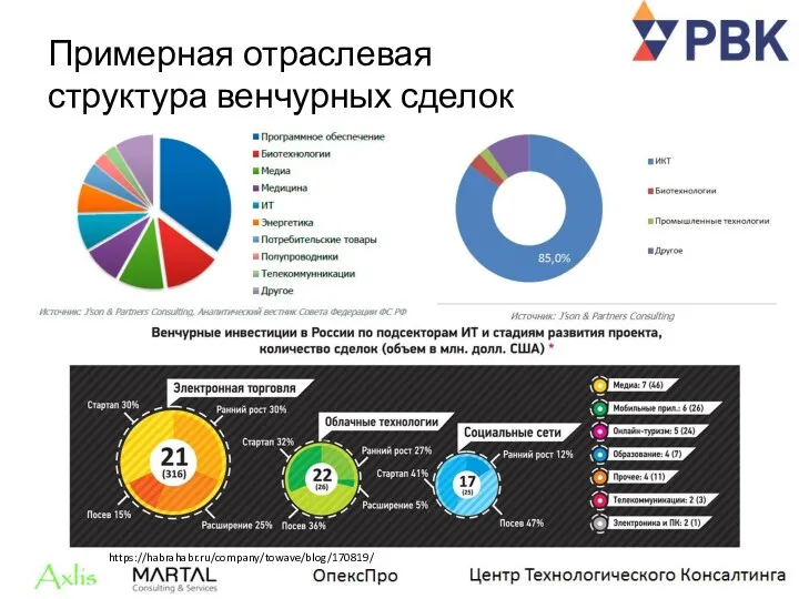 Примерная отраслевая структура венчурных сделок https://habrahabr.ru/company/towave/blog/170819/