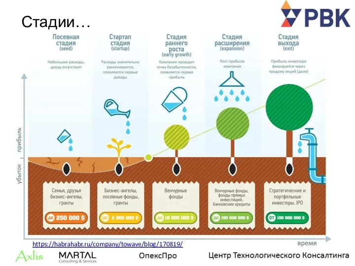 https://habrahabr.ru/company/towave/blog/170819/ Стадии…