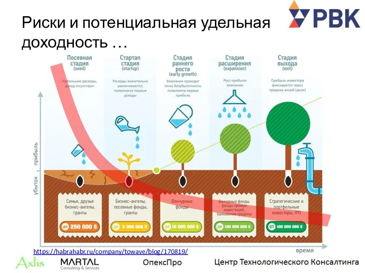 https://habrahabr.ru/company/towave/blog/170819/ Риски и потенциальная удельная доходность …