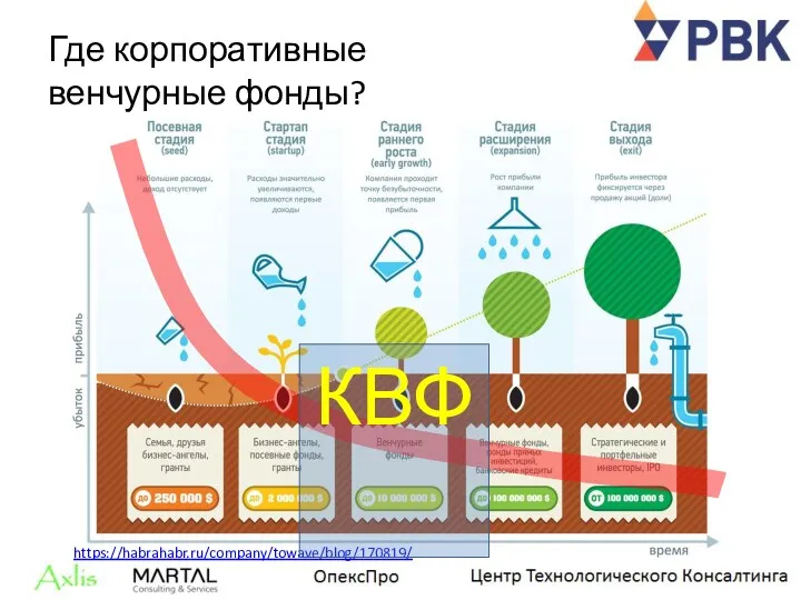 https://habrahabr.ru/company/towave/blog/170819/ Где корпоративные венчурные фонды? КВФ