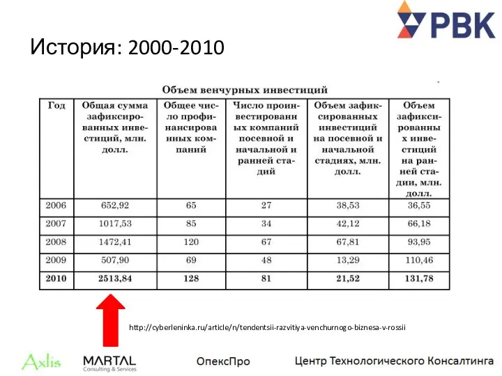 История: 2000-2010 http://cyberleninka.ru/article/n/tendentsii-razvitiya-venchurnogo-biznesa-v-rossii