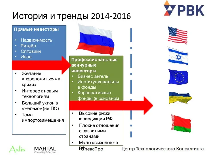 История и тренды 2014-2016 Прямые инвесторы Недвижимость Ритейл Оптовики Иное