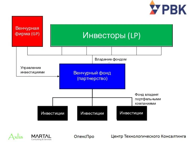 Венчурная фирма (GP) Инвесторы (LP) Венчурный фонд (партнерство) Инвестиции Инвестиции