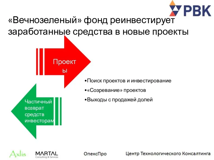 Поиск проектов и инвестирование «Созревание» проектов Выходы с продажей долей