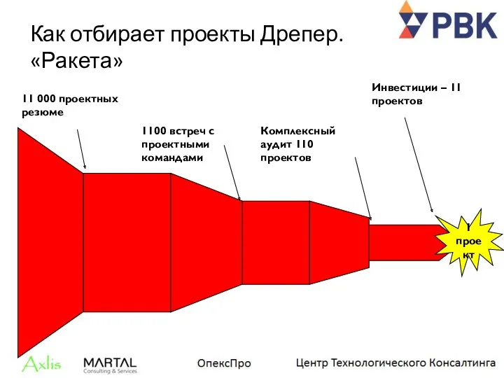 Draper’s Rocket Pipeline Инвестиции – 11 проектов Комплексный аудит 110