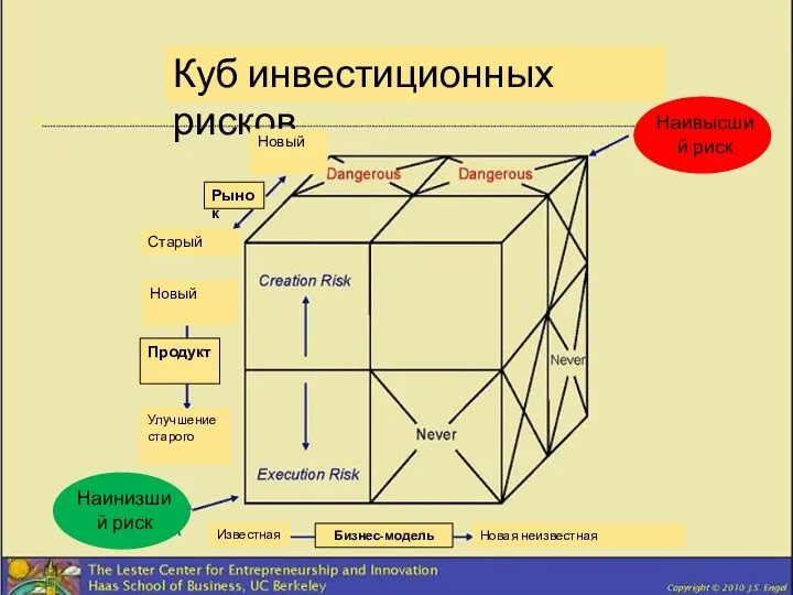 Куб инвестиционных рисков Рынок Новый Старый Продукт Новый Улучшение старого