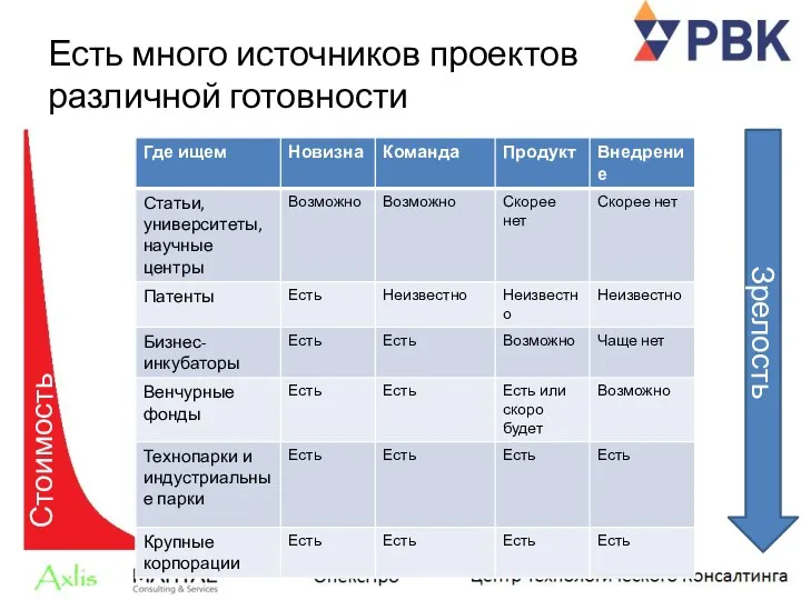 Есть много источников проектов различной готовности Зрелость Стоимость