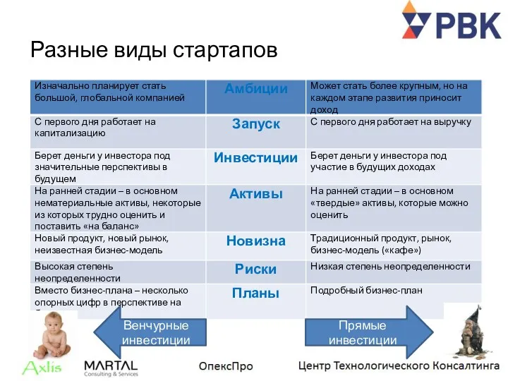 Разные виды стартапов Венчурные инвестиции Прямые инвестиции