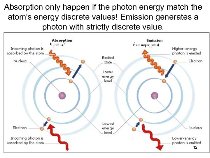 Absorption only happen if the photon energy match the atom’s