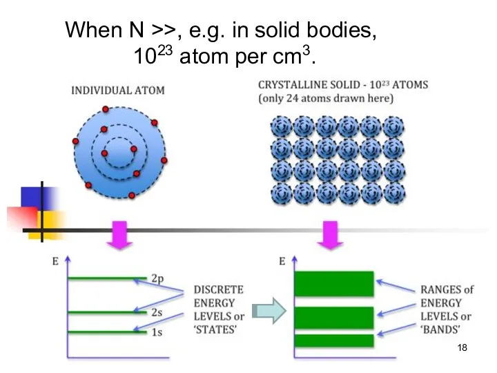 When N >>, e.g. in solid bodies, 1023 atom per cm3.