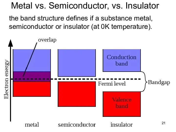 Metal vs. Semiconductor, vs. Insulator the band structure defines if