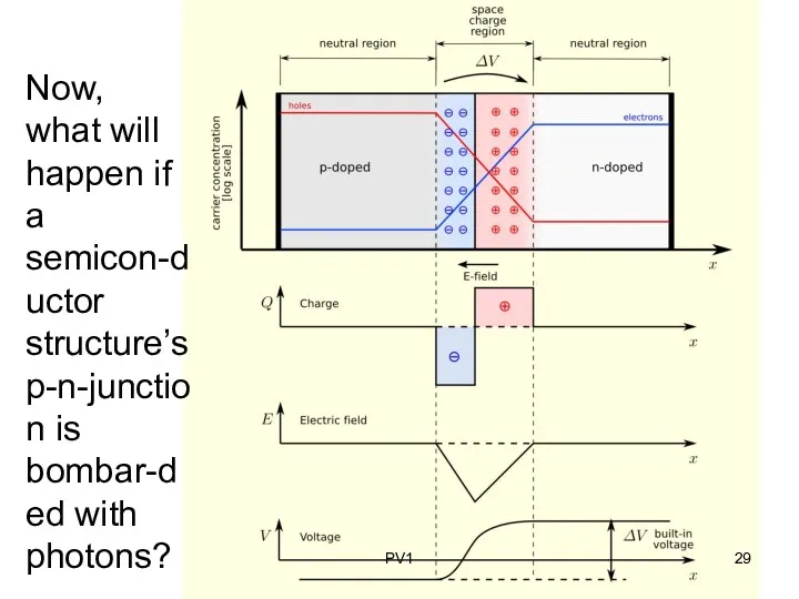 PV1 Now, what will happen if a semicon-ductor structure’s p-n-junction is bombar-ded with photons?