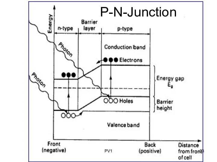 P-N-Junction PV1