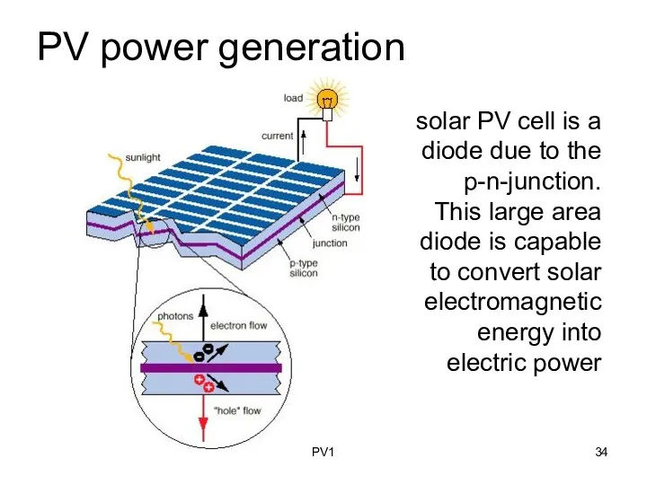 PV power generation PV1 solar PV cell is a diode