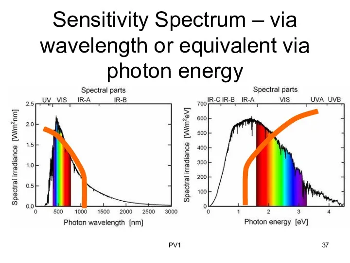 Sensitivity Spectrum – via wavelength or equivalent via photon energy PV1