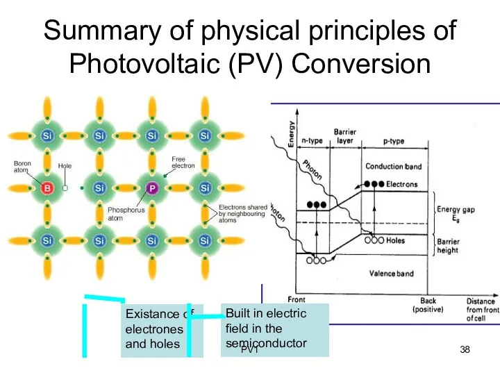 Summary of physical principles of Photovoltaic (PV) Conversion Existance of