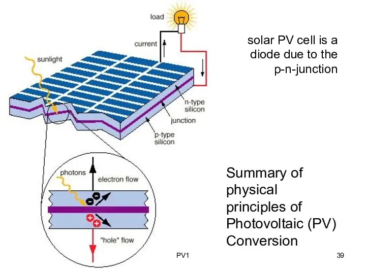 Summary of physical principles of Photovoltaic (PV) Conversion PV1 solar
