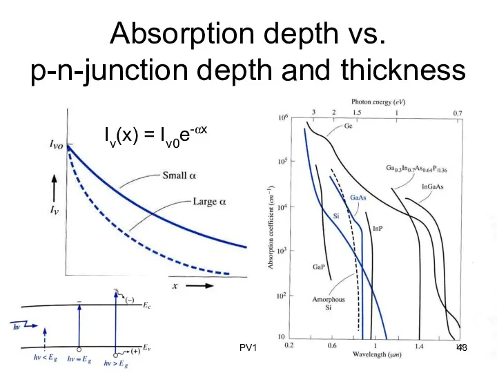 Absorption depth vs. p-n-junction depth and thickness Iν(x) = Iν0e-αx PV1
