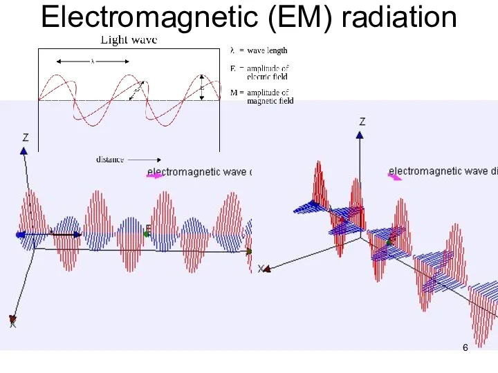 Electromagnetic (EM) radiation