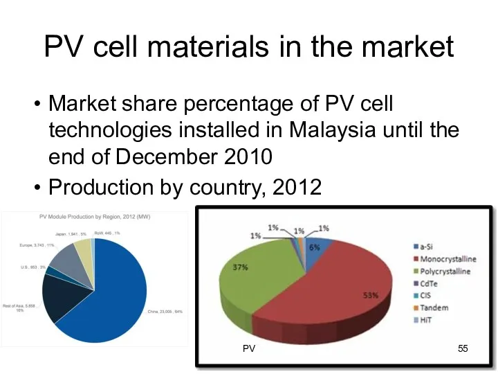 PV cell materials in the market Market share percentage of