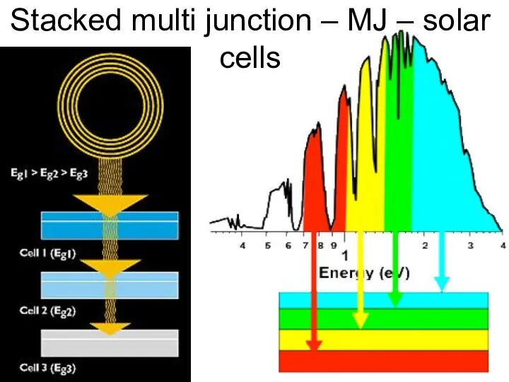PV Stacked multi junction – MJ – solar cells