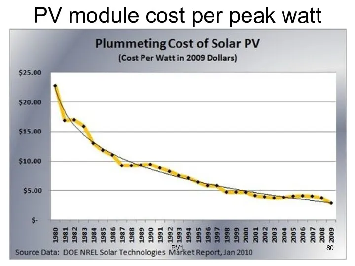 PV module cost per peak watt PV1