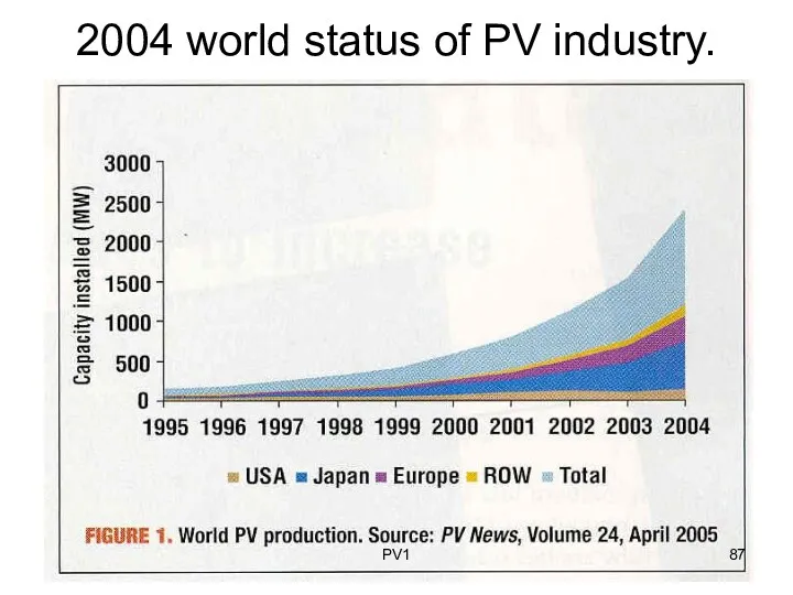 2004 world status of PV industry. PV1