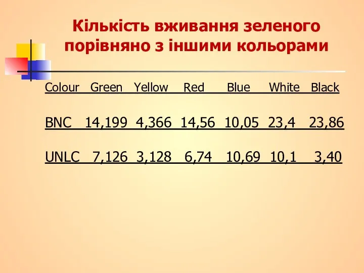 Кількість вживання зеленого порівняно з іншими кольорами Colour Green Yellow