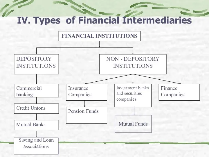IV. Types of Financial Intermediaries Saving and Loan associations Mutual Funds