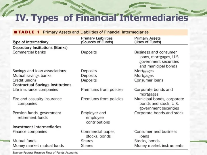 IV. Types of Financial Intermediaries